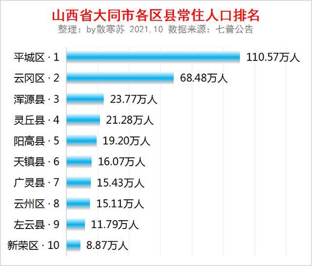 山西省大同市各区县常住人口排名:平城区人口最多