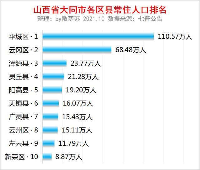 山西省大同市各区县常住人口排名平城区人口最多