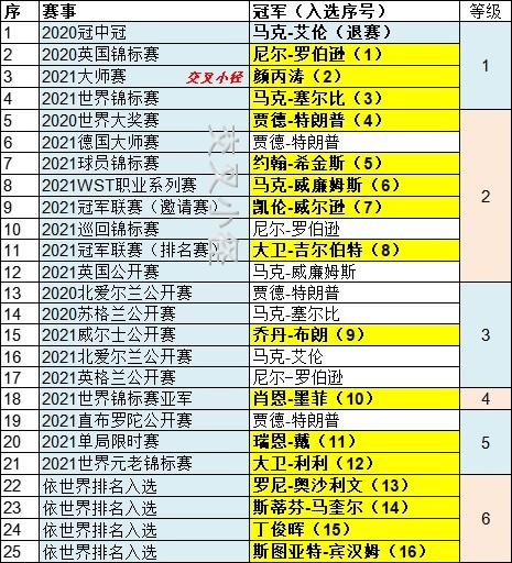 晉級標準小建議|顏丙濤|丁俊暉|世錦賽亞軍|斯諾克冠中冠