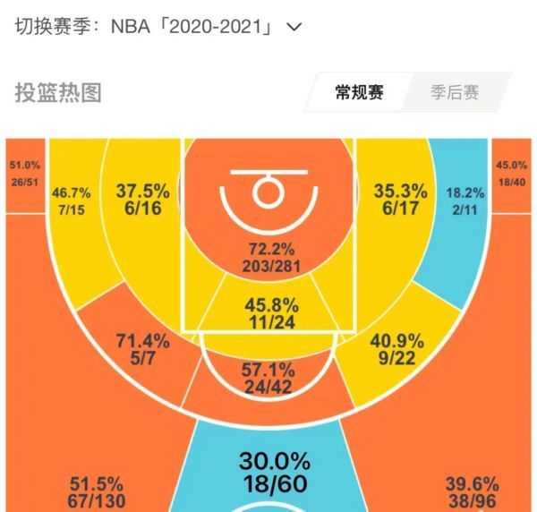 场均不到10分啊!掘金花2亿顶薪就签了这?