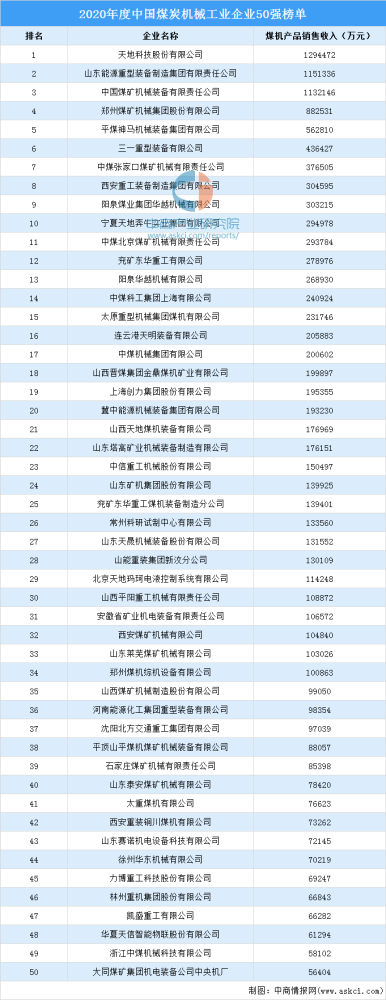 全国煤炭排行_电力、煤炭、石化是主角!中国上市公司碳排放排行榜发布