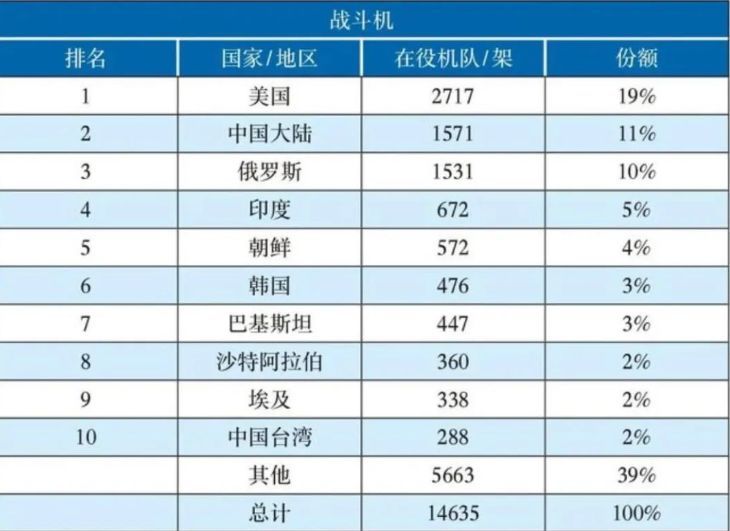 国防能力等50项不同的因素,对全球超过100多个国家进行军力排名