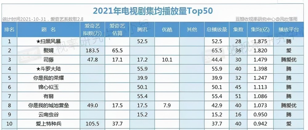 2021电视剧均集播放量前十斗罗大陆第四榜首实至名归