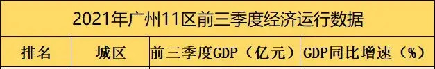 广州白云gdp2020_广州11区GDP数据出炉!番禺超白云,增城增速最猛