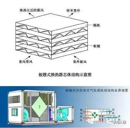 熱回收機組簡介