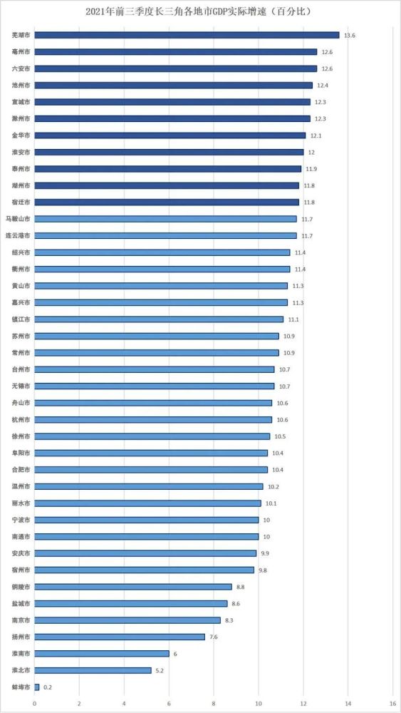 芜湖gdp新闻_2021年前三季度安徽省各市GDP排名:合肥一城独大,芜湖崛起(2)