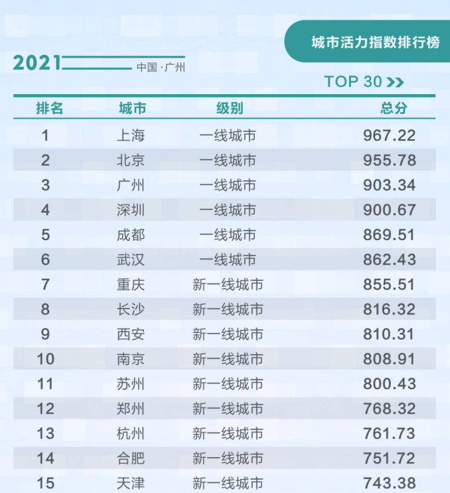 成都跻身一线城市杭州退居新一线中国城市活力榜最新出炉