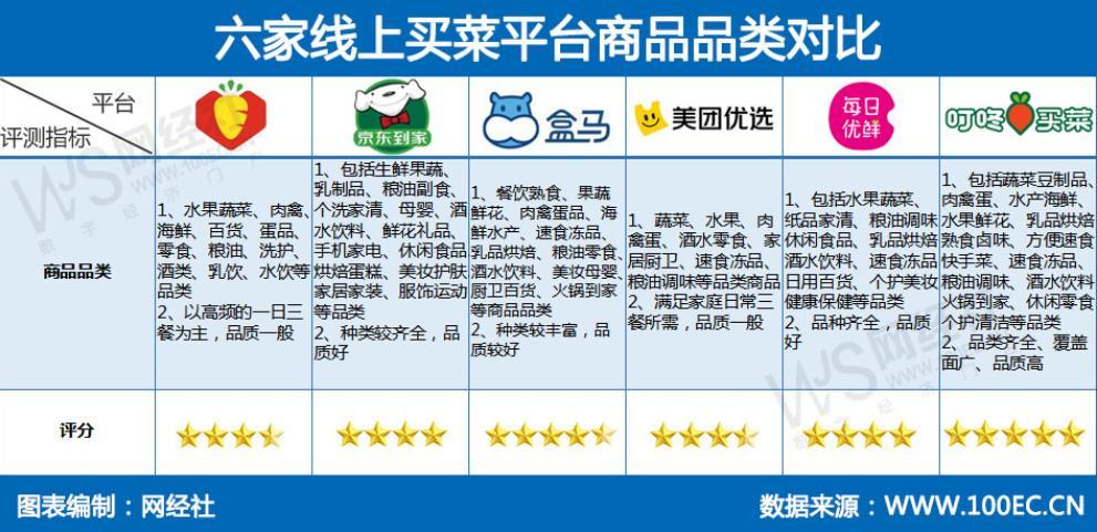 线上买菜