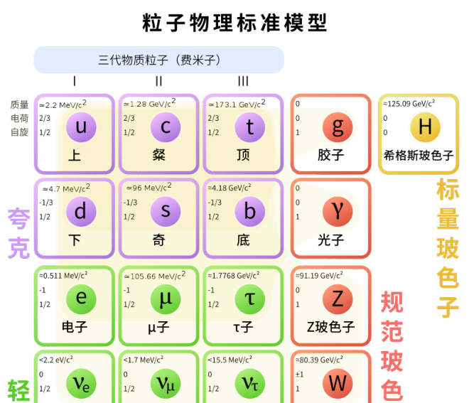 在量子力学中,基本粒子分成了2类,费米子跟玻色子,区别是,不同的费米
