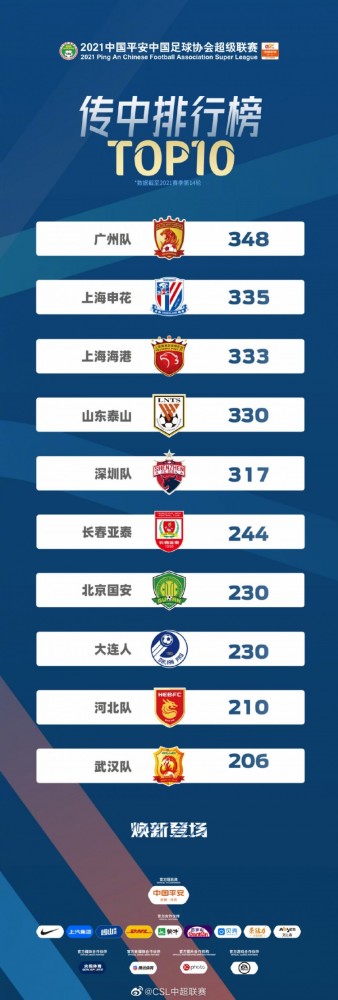 深圳队 中超传中排行耪TOP10：广州队348次居首，申花海港排二三位
