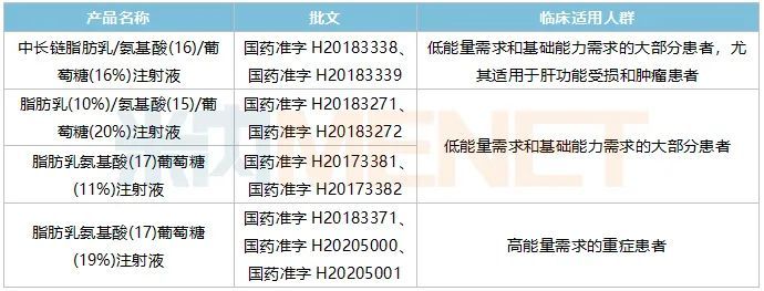 米内网数据库,公司官网资料显示,肠外营养三腔袋是分别装入脂肪乳