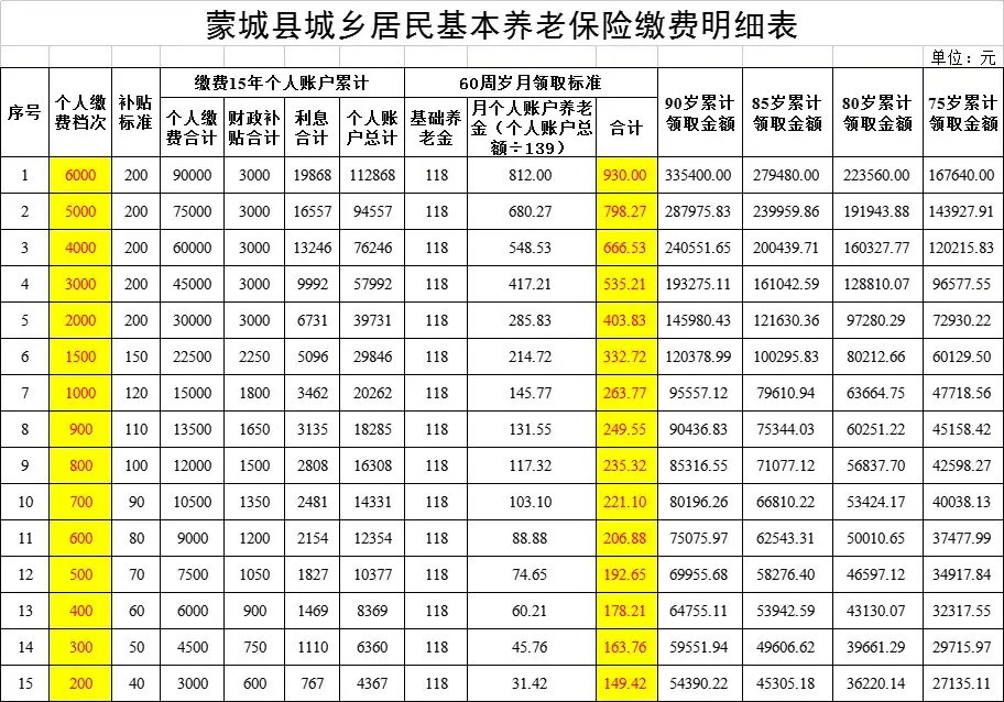 人口60岁_农村人口每年交6000元,60岁时每月能领多少养老金