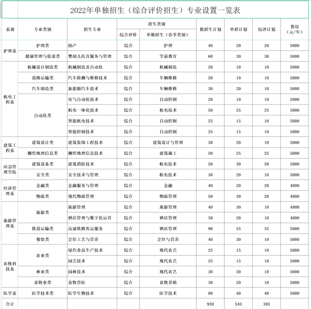 聊城職業技術學院2022年單招綜評分專業招生計67劃公佈