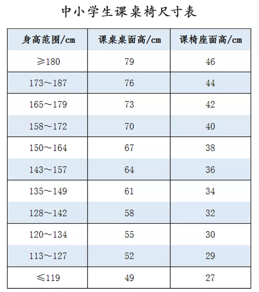 使用可調式書桌椅時,根據兒童青少年身高調節書桌椅高度(見下表).