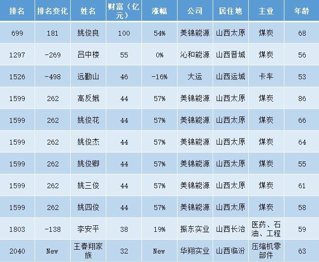 煤老板蝉联山西首富68岁身家100亿元家族七人登上富豪榜
