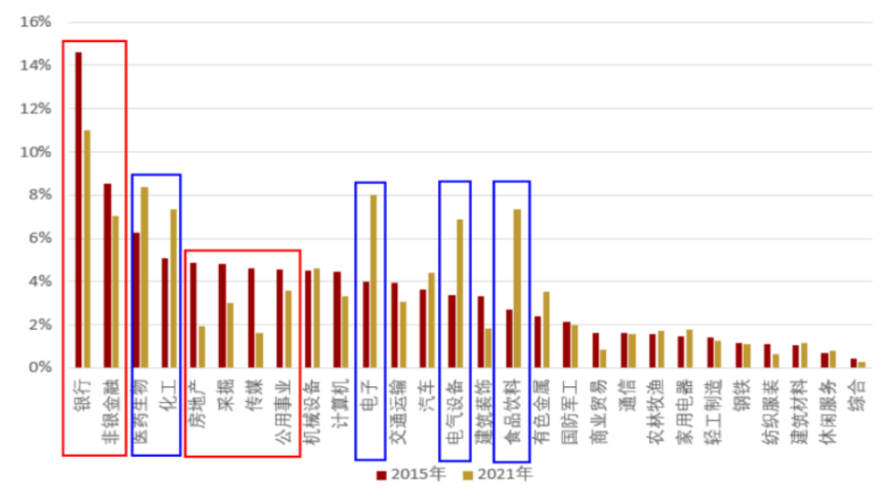 2015年vs 2021年a股各行业市值权重