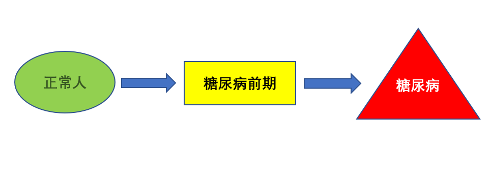 是指靜脈血糖超過正常值,但尚未達到糖尿病診斷標準的一種代謝狀態,它