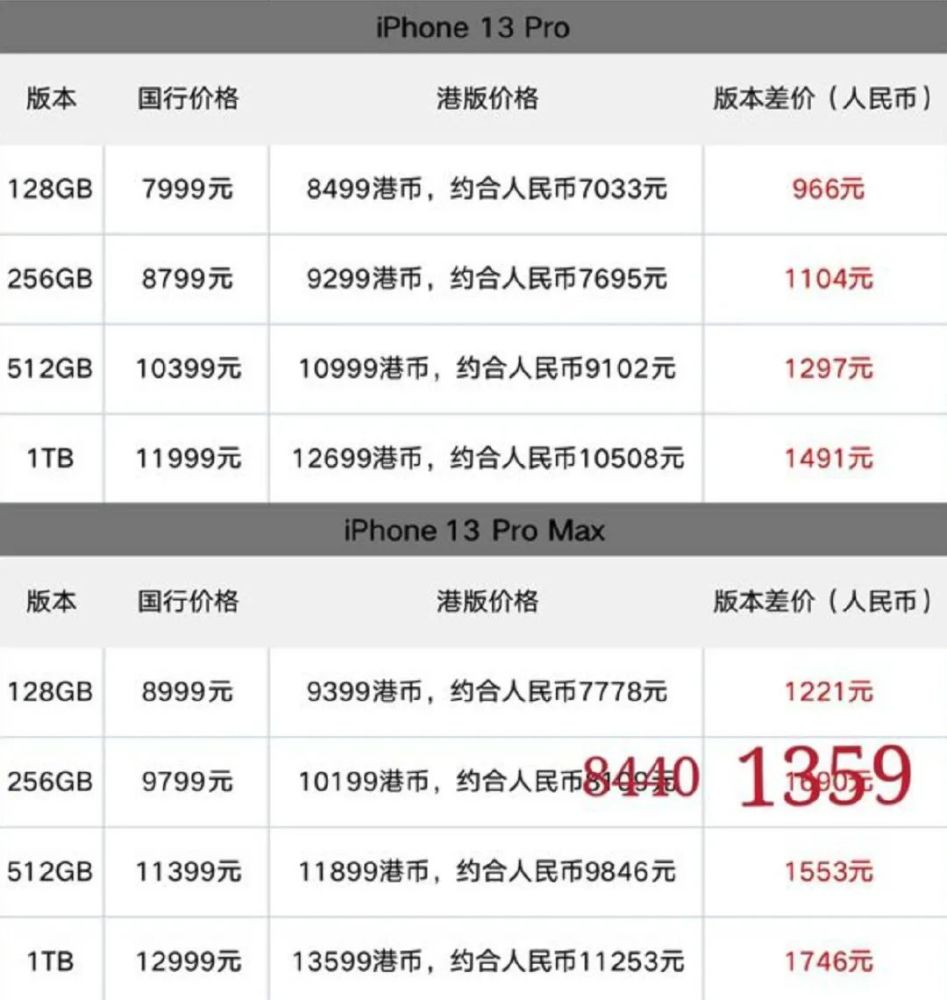 澳门买iphone13pro便宜1500多可惜根本买不到