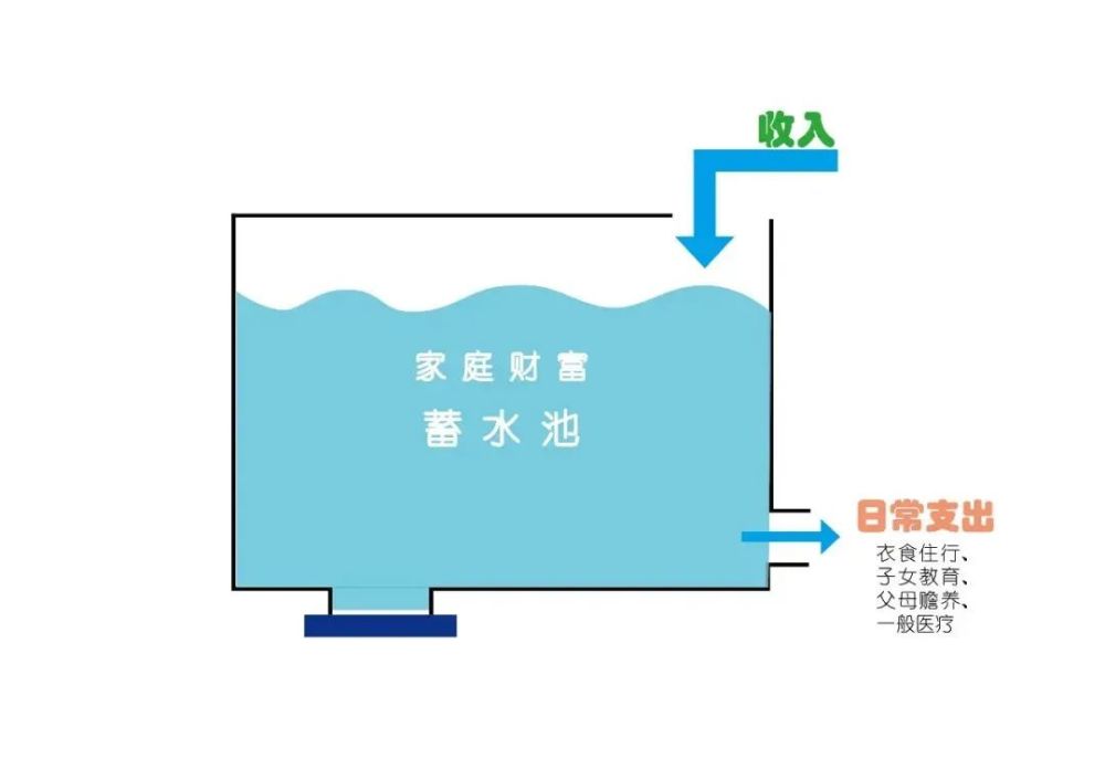 家庭资产蓄水池应该如何管理?_腾讯新闻