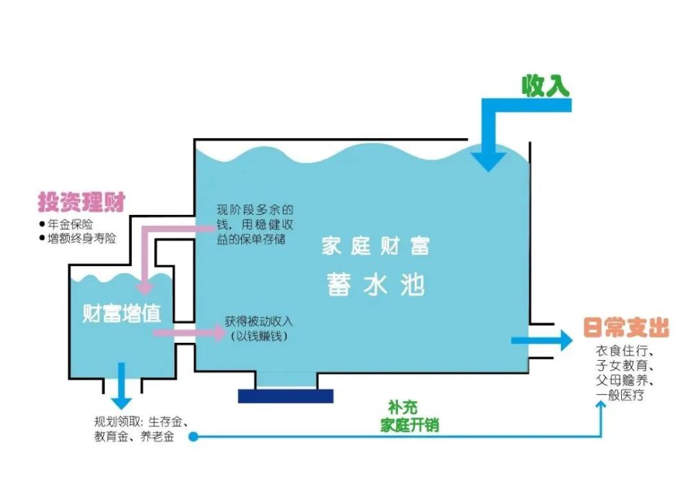 理财如何管理好你的家庭资产蓄水池