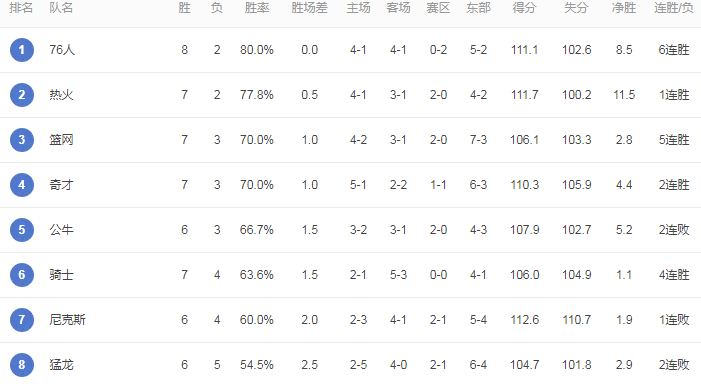 骑士 NBA战绩榜！篮网挺进东部前3，勇士8胜1负库里秀肌肉，快船抢前5