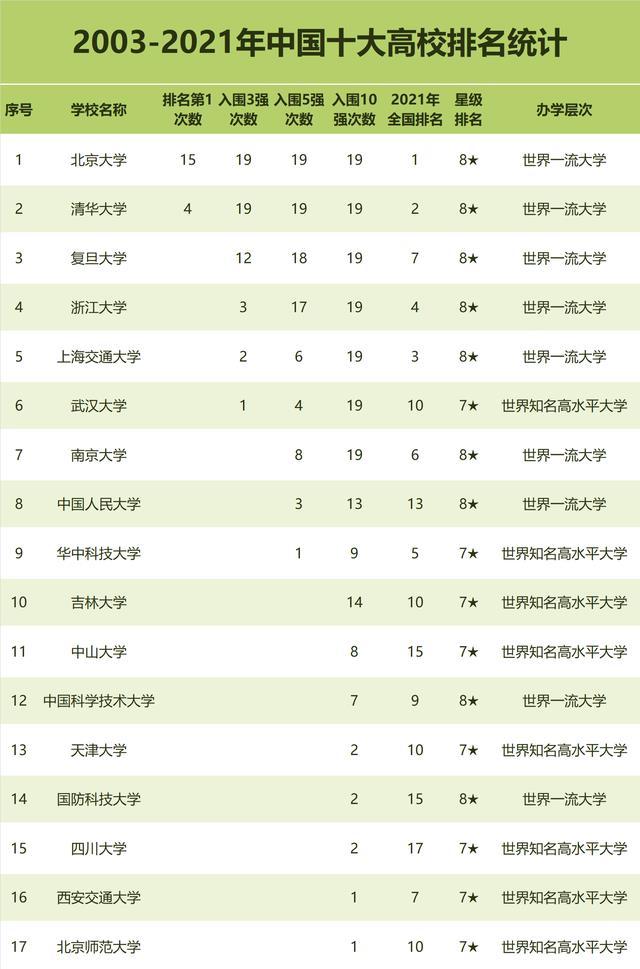 中国学校排行榜_2021中国最好大学排名:清华第一,北大第二,第三竟然是它!