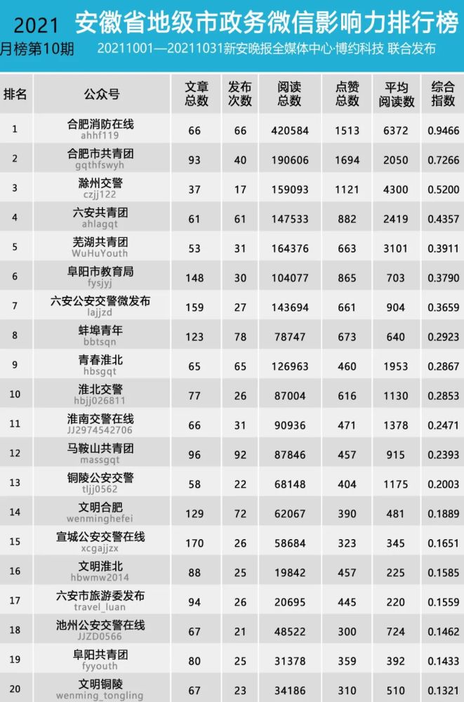 微信公众号影响力排行榜_第13期河南省政法机关微信公众号影响力一周排行