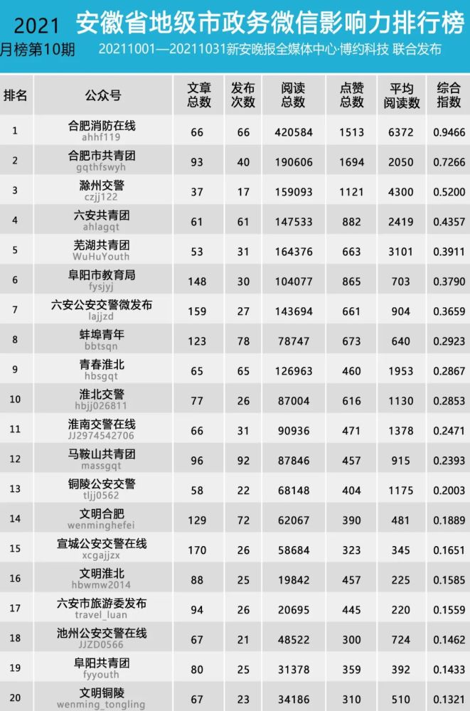 微信卖什么最火排行榜_安徽省地级市政务微信影响力排行榜2021年10月