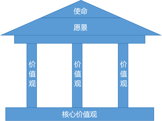 企業文化落地密鑰:價值觀考核