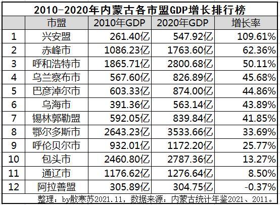 内蒙古各市盟gdp最近十年增速排行:兴安盟增速最快,阿拉善盟增速最慢