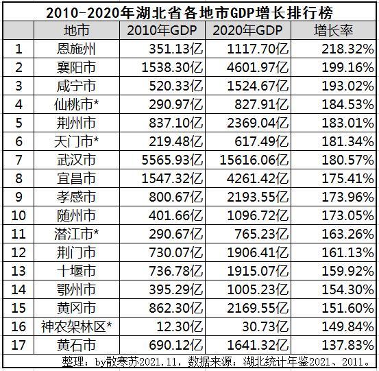 湖北2019gdp城市排名图片_2019年度湖北省地级城市人均GDP排名武汉市超14万元居全省第一