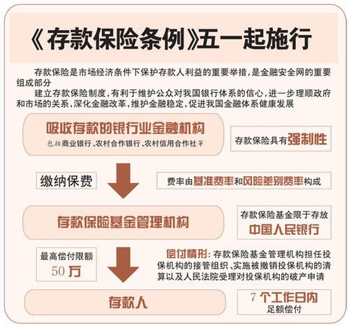 如果怕萬一情況,那麼就保證在同一家銀行所有賬戶餘額不要超過50萬