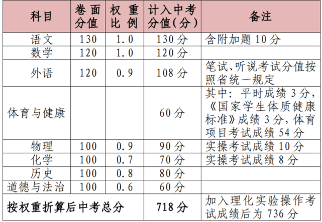 中考美育包括_美育中考是什么意思_中考中的美育指的是什么