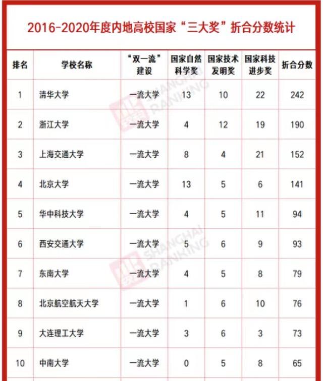 2021中国高校3大奖排名：浙大仅次于清华，华南农业大学领跑双非