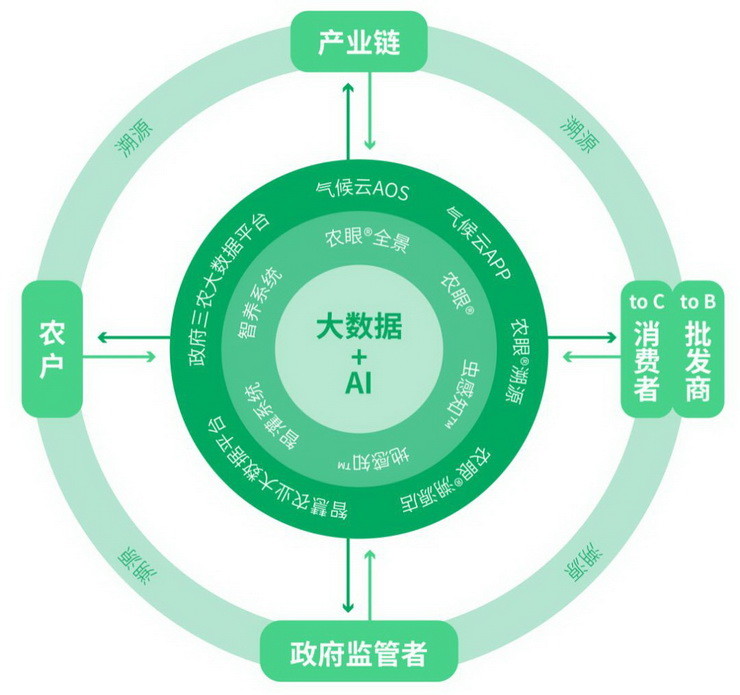 農業產業鏈智慧農業則突破了傳統農業在農產品原料生產的限制,實現種