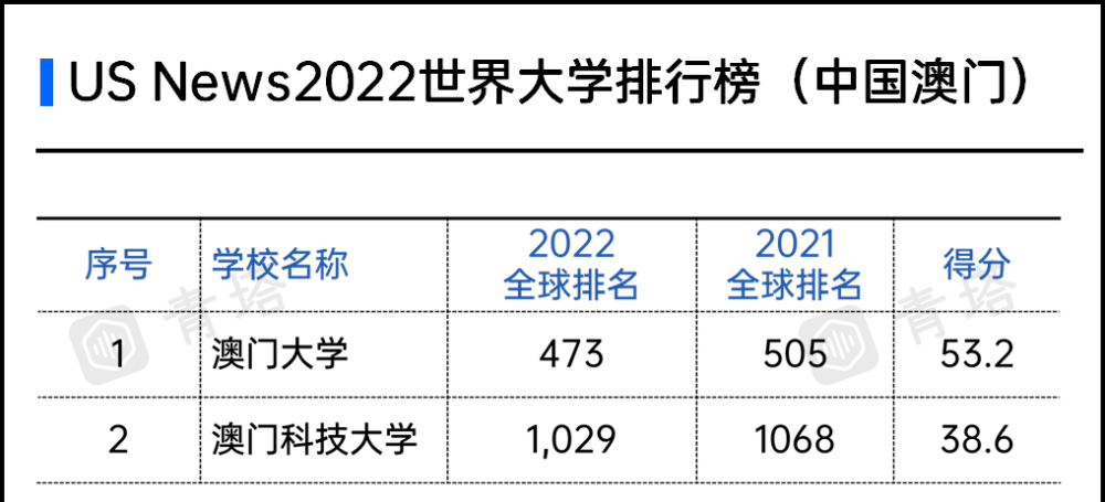 usnews世界大学排行榜_2022USNews全美「本科教学质量」大学排名发布!
