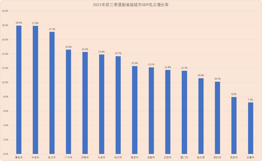 副省级城市最新GDP排名：宁波青岛竞争激烈，厦门反超长春，西安失速 大数据 第3张