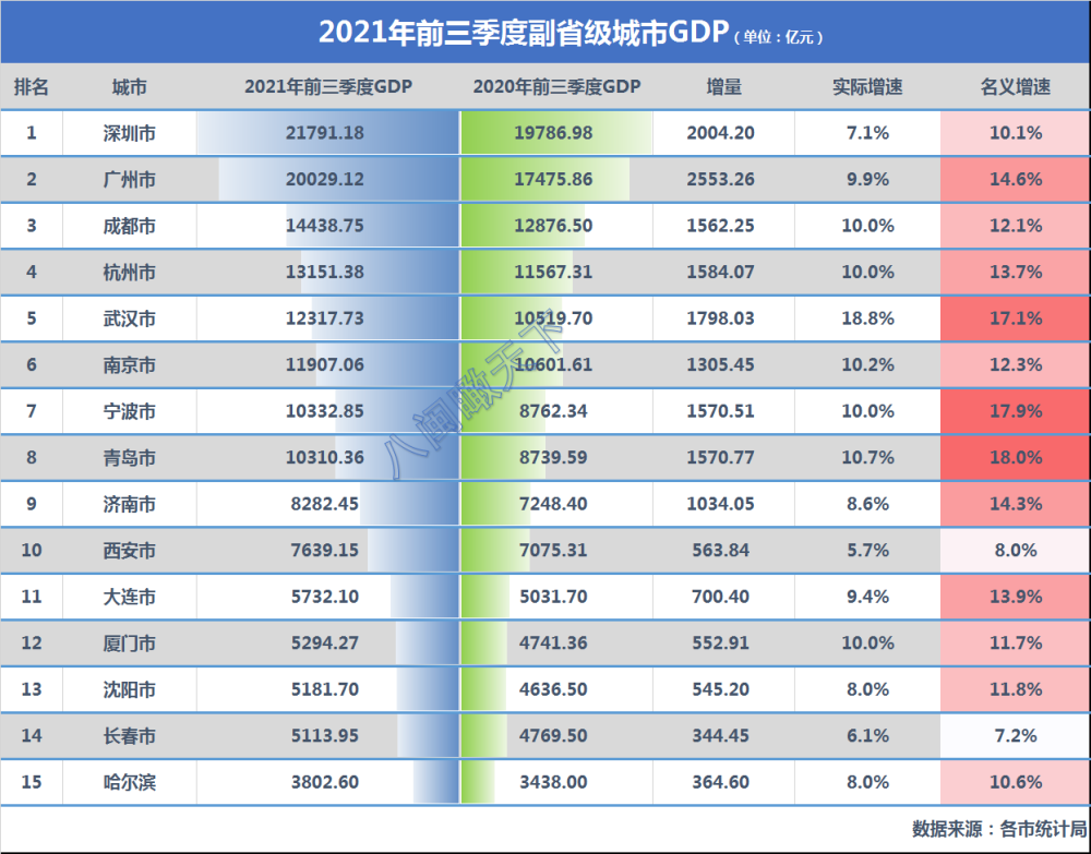 副省级城市最新GDP排名：宁波青岛竞争激烈，厦门反超长春，西安失速 大数据 第1张