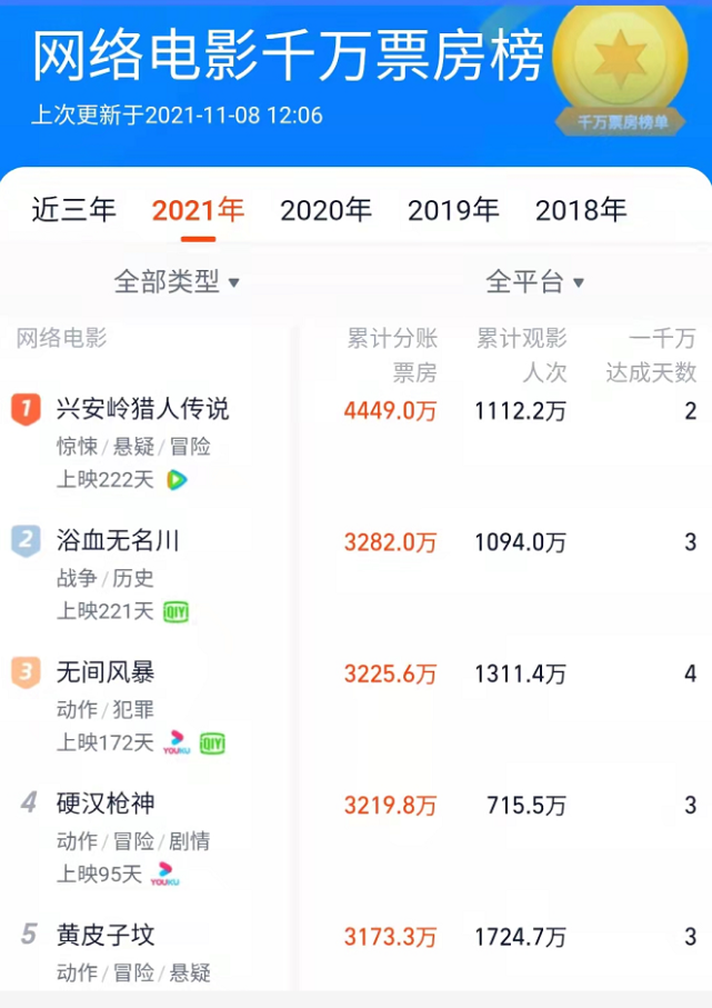 1分,《兴安岭猎人传说》与《浴血无名川》勉强维持在6分线上,其他两部