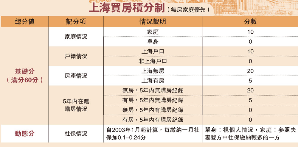 上海买房积分制(无房家庭优先)