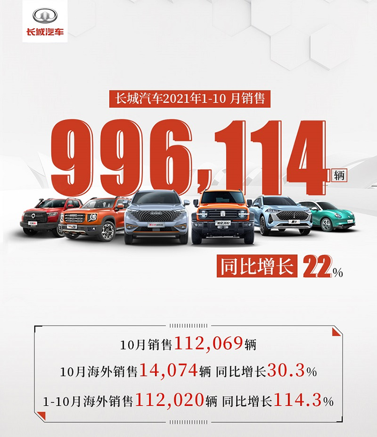 长城汽车10月销量点评:哈弗坦克欧拉齐增长,超越吉利有望排第一