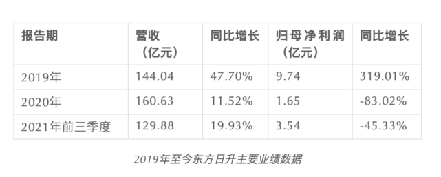 東方日升營收增加,利潤卻下降這種反差不僅僅在今年體現,可以說自2020