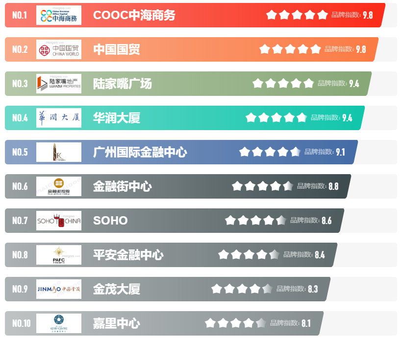 中国十大美食排行榜_中国十大写字楼品牌排行榜知名商业写字楼有哪些(Maigoo)