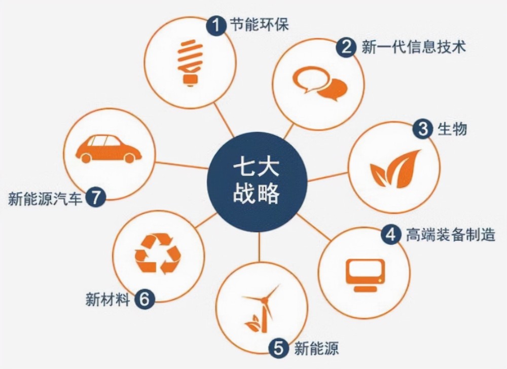 努力追赶我国战略性新兴产业创新效率