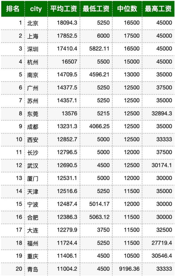 先從地域上來看,城市的平均工資排行,依然是北上深佔據著前三位,其中