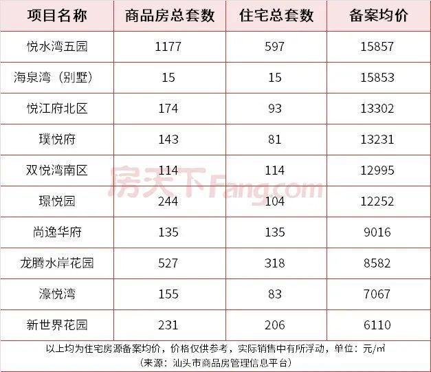 其中,悦水湾五园的部分房源价格突破2万元,还有4套房源突破了3万