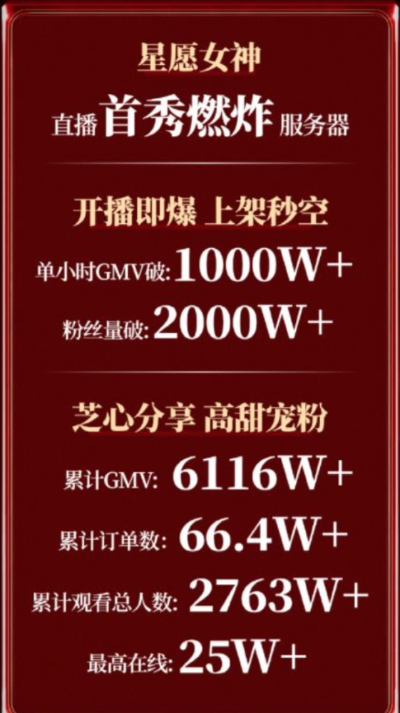 张柏芝为养三娃又带货，首播狂揽6000万业绩，忙里忙外成女企业家