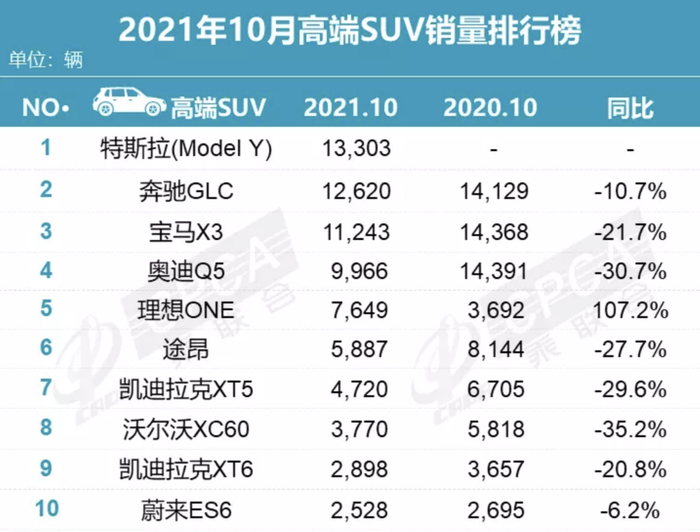 高端suv排行榜_10月高端SUV销量TOP10新鲜出炉!奔驰第二宝马第三