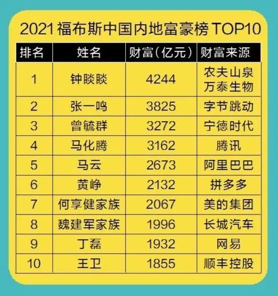 中国富豪100强总资产从1.33万亿美元增加到1.48万亿美元,增长11.28%.