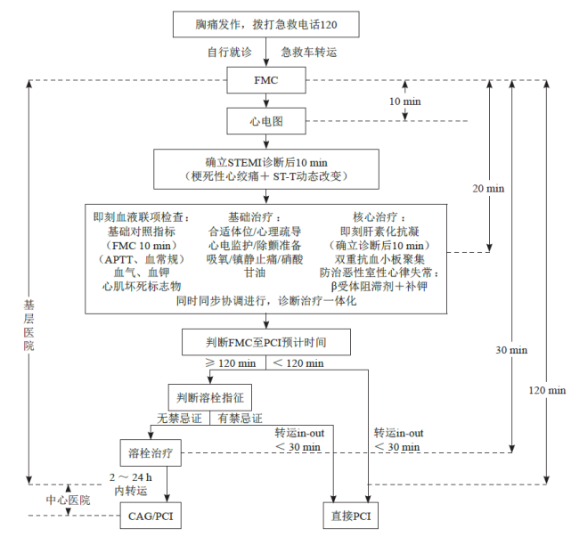 stemi患者规范化溶栓:临床问题解答|gw-icc 2021